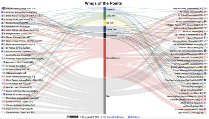 Wings of the Points – UR/MR/TYP/C1/Bilt/Marriott Points to Miles Transfer Chart (2025.5 Update: Bilt Is Added)